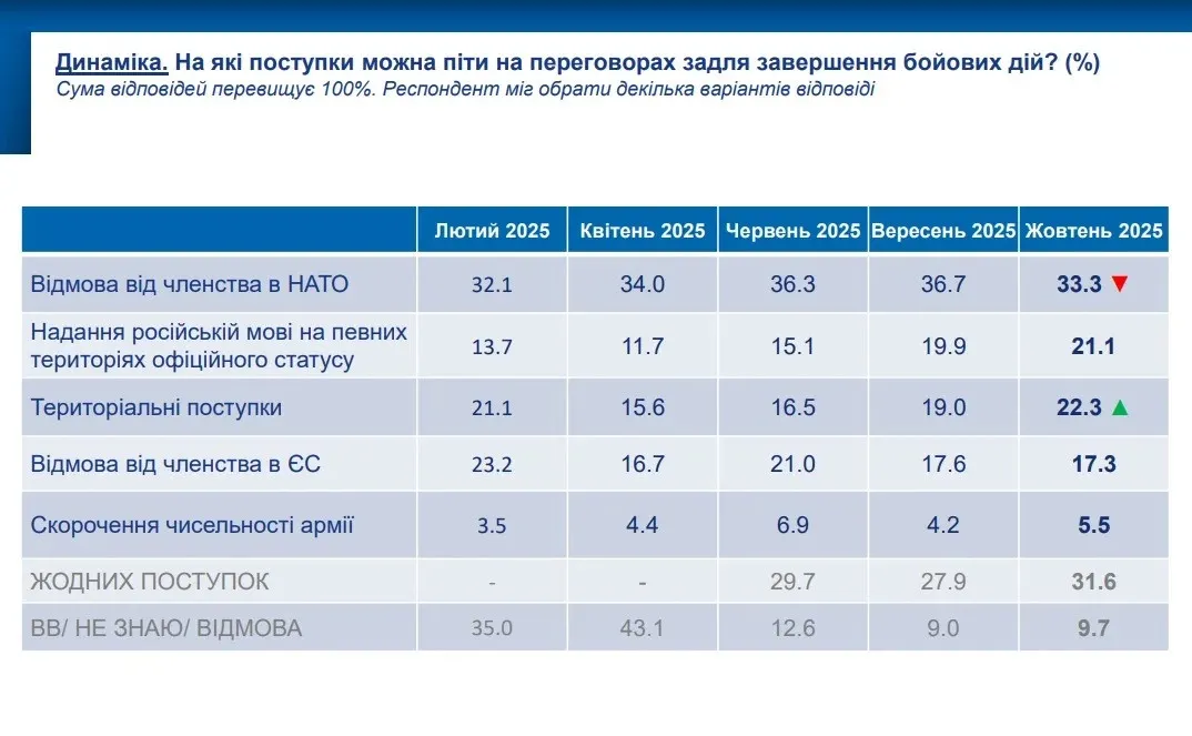 Статистика раздора: мнения украинцев относительно возможных уступок ради мира кардинально разошлись - today.ua
