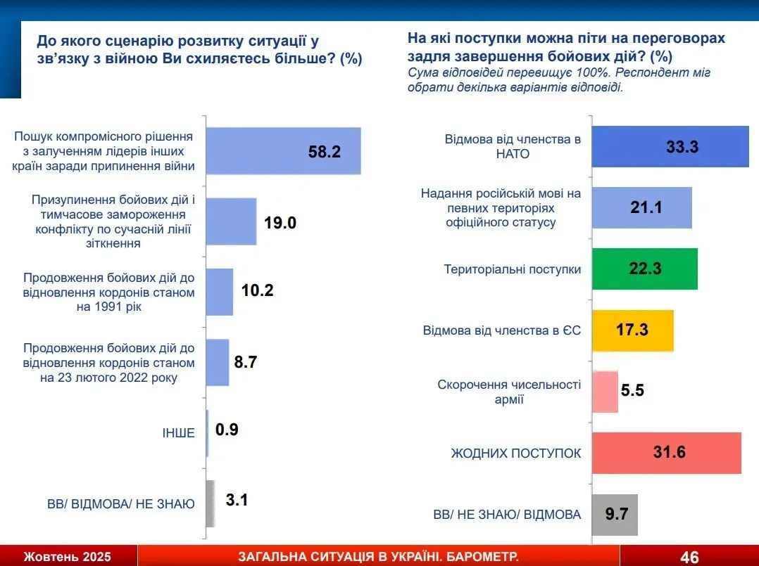 Статистика раздора: мнения украинцев относительно возможных уступок ради мира кардинально разошлись - today.ua