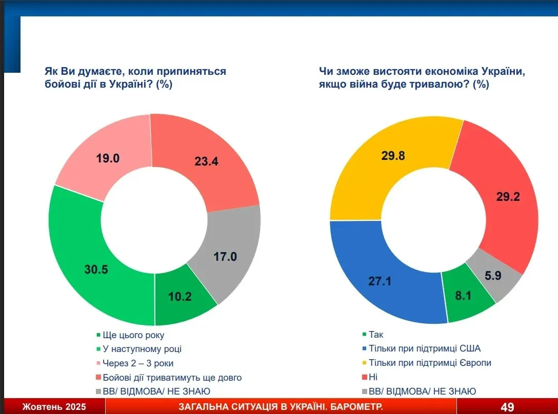 Статистика раздора: мнения украинцев относительно возможных уступок ради мира кардинально разошлись - today.ua
