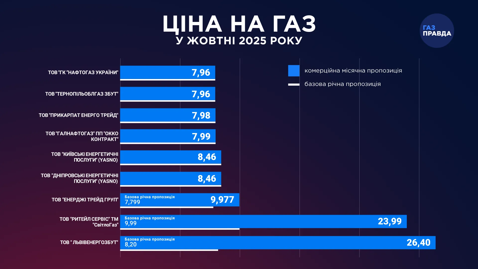 Деякі постачальники суттєво підняли ціни: українцям назвали нові тарифи на газ з 1 жовтня - today.ua