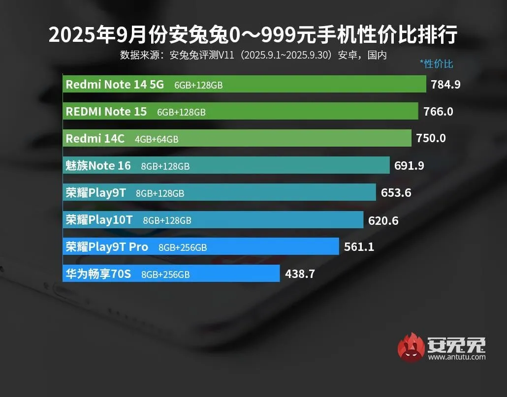 Топ Android-смартфонів цієї осені від AnTuTu: які моделі найвигідніші - today.ua