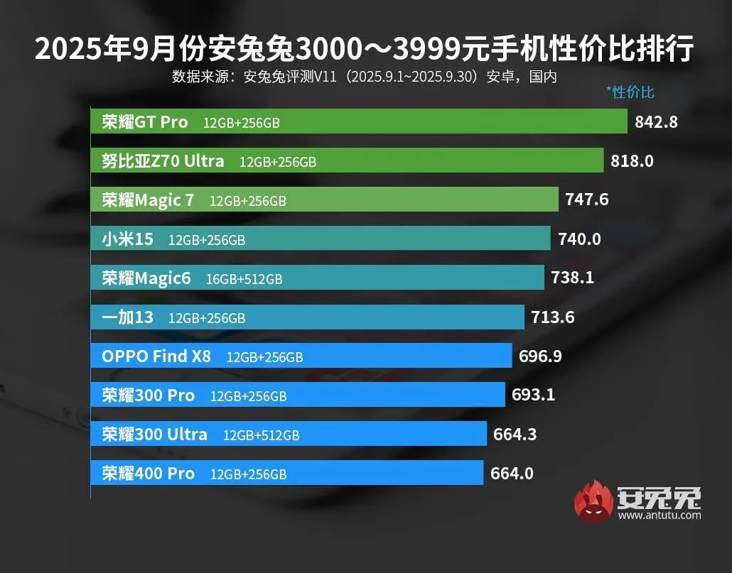 Топ Android-смартфонів цієї осені від AnTuTu: які моделі найвигідніші - today.ua