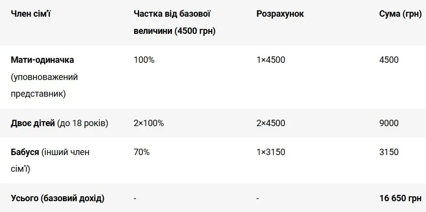 Украинцам обещают новую соцпомощь с 2026 года: как рассчитать размер выплаты Украинцам обещают новую соцпомощь с 2026 года: как рассчитать размер выплаты - today.ua