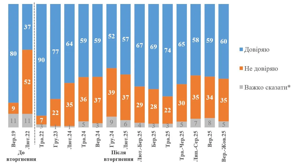 Чи похитнувся рівень довіри до Зеленського в Україні за останні два місяці: що показало опитування - today.ua