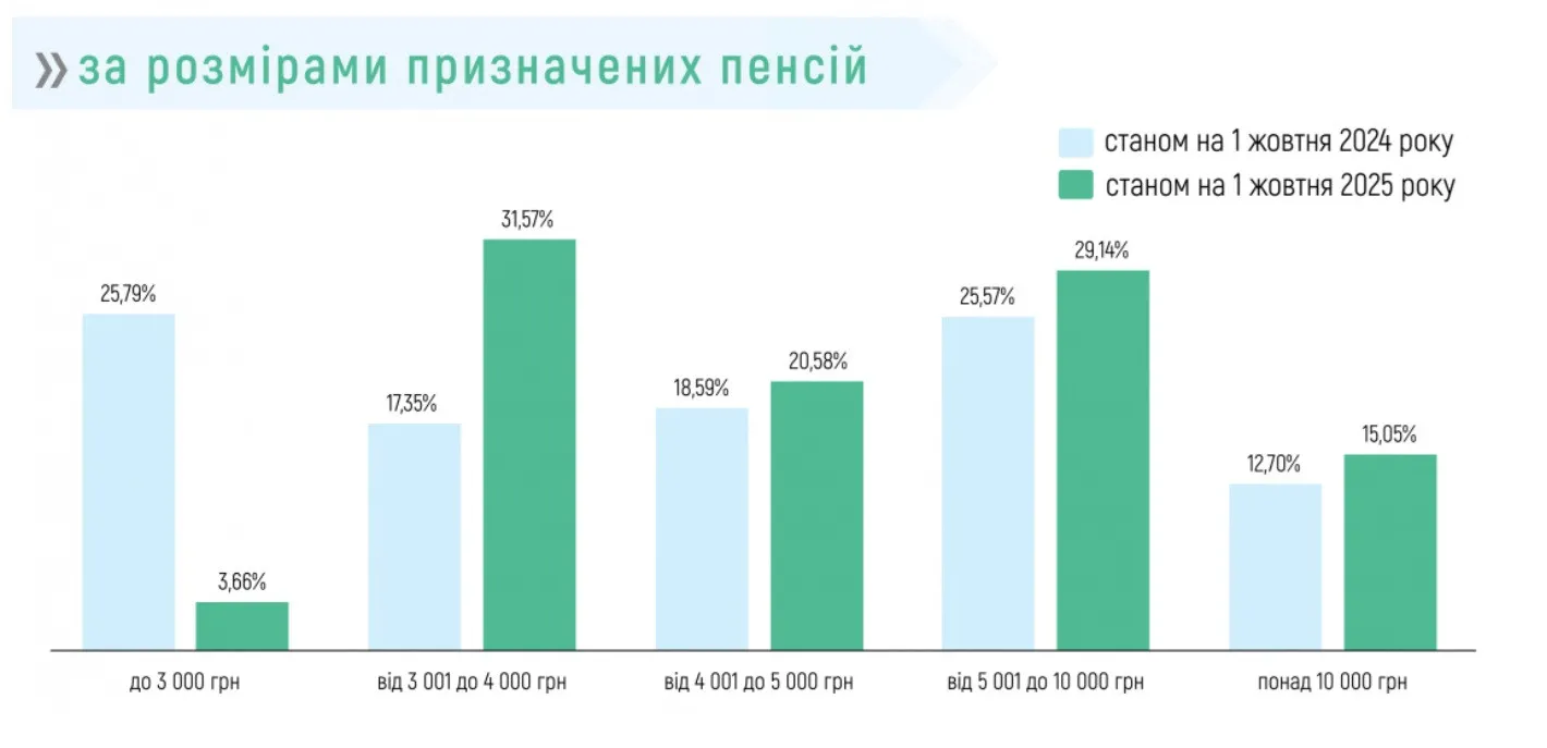 Стало відомо, скільки українців отримує пенсію менше 4 тисяч гривень Стало відомо, скільки українців отримує пенсію менше 4 тисяч гривень - today.ua