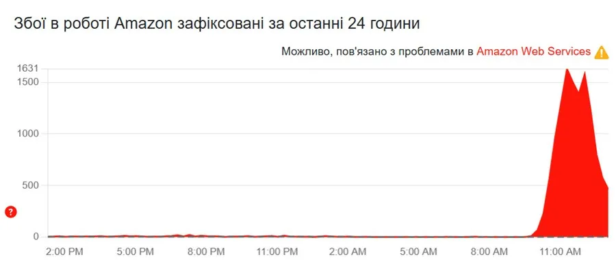 Глобальный сбой Amazon: какие популярные сервисы и банковские приложения вышли из строя Глобальный сбой Amazon: какие популярные сервисы и банковские приложения вышли из строя - today.ua
