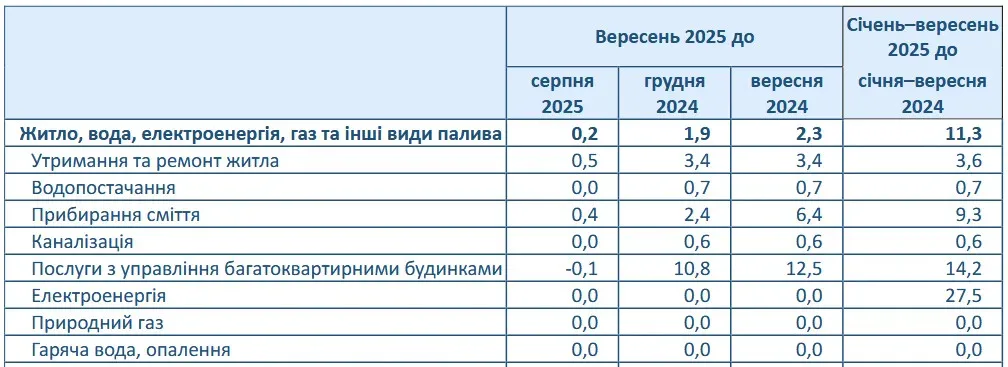 Тарифи на комуналку в Україні зазнали суттєвих змін: що подорожчало найбільше - today.ua