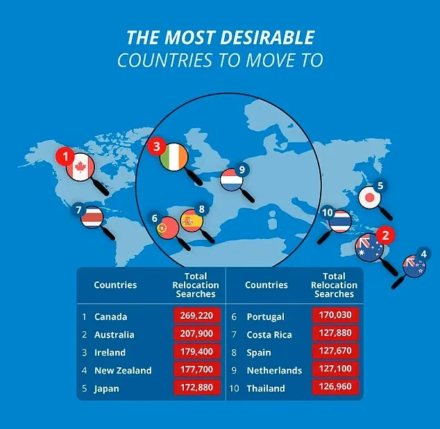 Названы самые привлекательные для переезда страны: какие государства вошли в топ-5 в 2025 году - today.ua