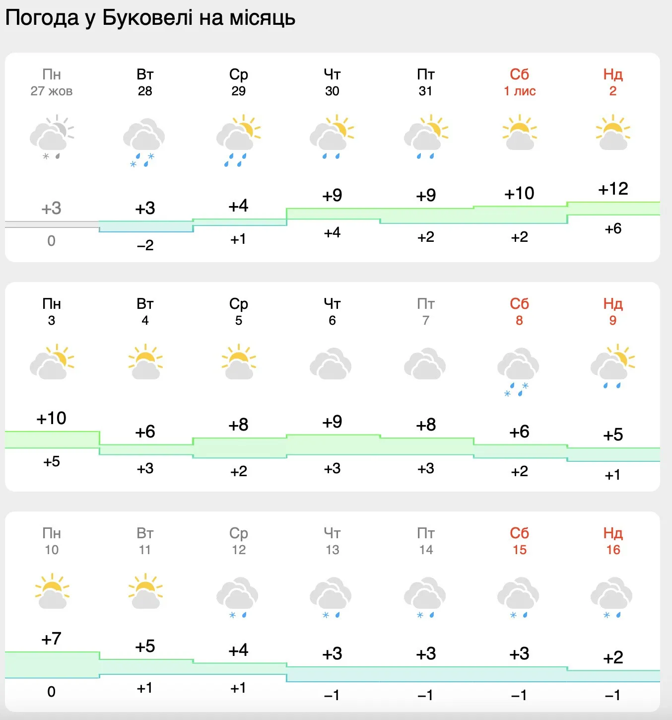 Буковель засыпало снегом: синоптики прогнозируют, что это только начало Буковель засыпало снегом: синоптики прогнозируют, что это только начало - today.ua