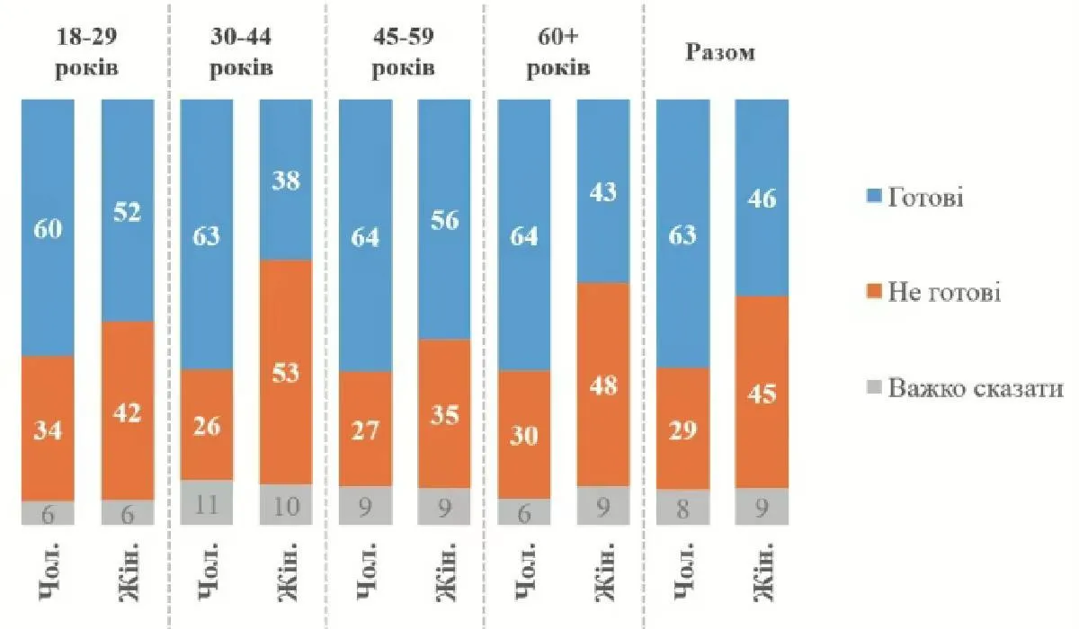 Боронитимуть Україну, коли прийде час: скільки цивільних українців готові приєднатися до Сил оборони - today.ua