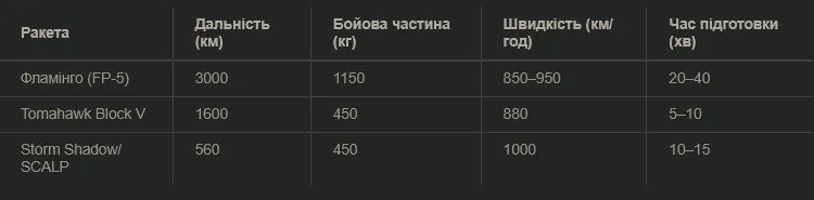 Ракета Фламинго может изменить ход войны и гарантировать послевоенный мир: удастся ли масштабировать ее производство Ракета Фламинго может изменить ход войны и гарантировать послевоенный мир: удастся ли масштабировать ее производство - today.ua