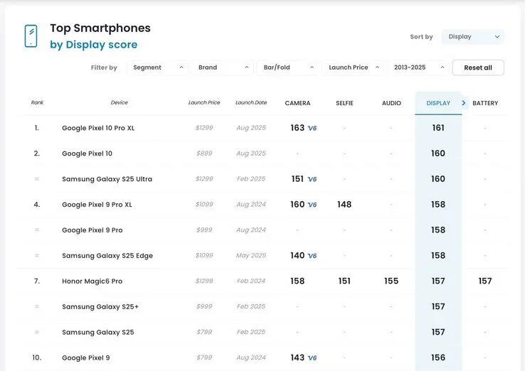 Обходить моделі від Apple і Samsung: який смартфон оснащений найкращим у світі екраном - today.ua