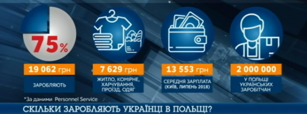 Стало известно, когда средняя зарплата украинцев достигнет 15 тысяч гривен