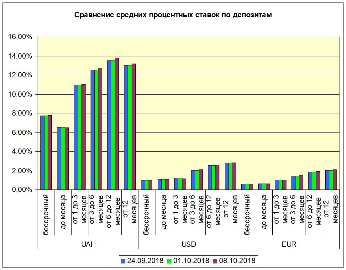 В Украине повысили ставки по депозитам в валюте 