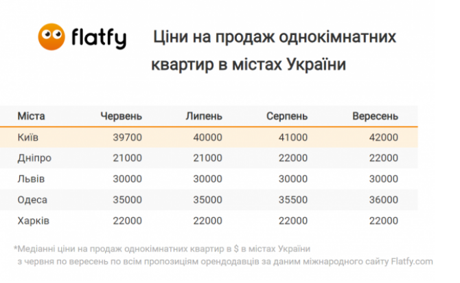 В Украине выросла стоимость аренды и покупки квартир