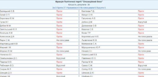 Кто не поддержал переименование УПЦ МП: поименный список - today.ua