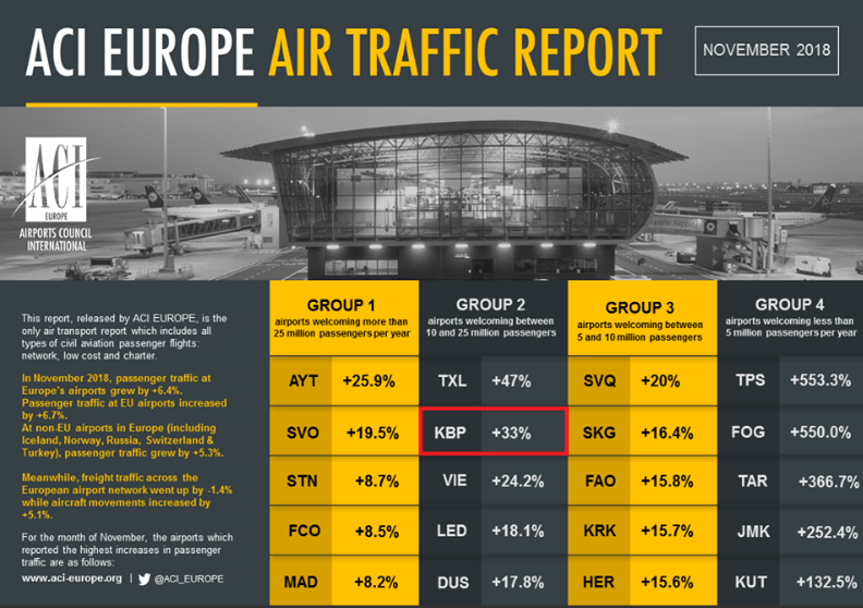 Аеропорт “Бориспіль“ посів друге місце в Європі по зростанню пасажиропотоку в листопаді 2018 року