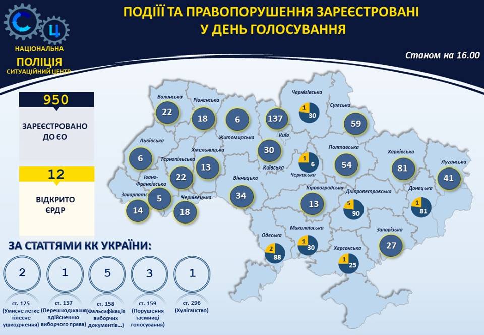 Полиция получила 1,3 тыс. заявлений о нарушениях на выборах