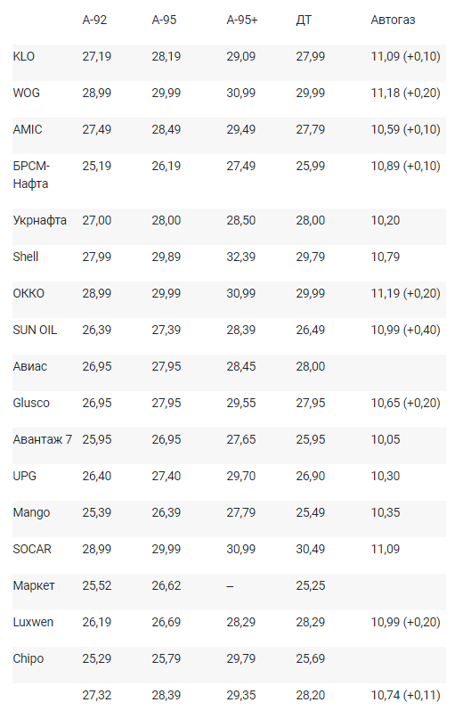 На київських заправках різко зросли ціни на газ - today.ua