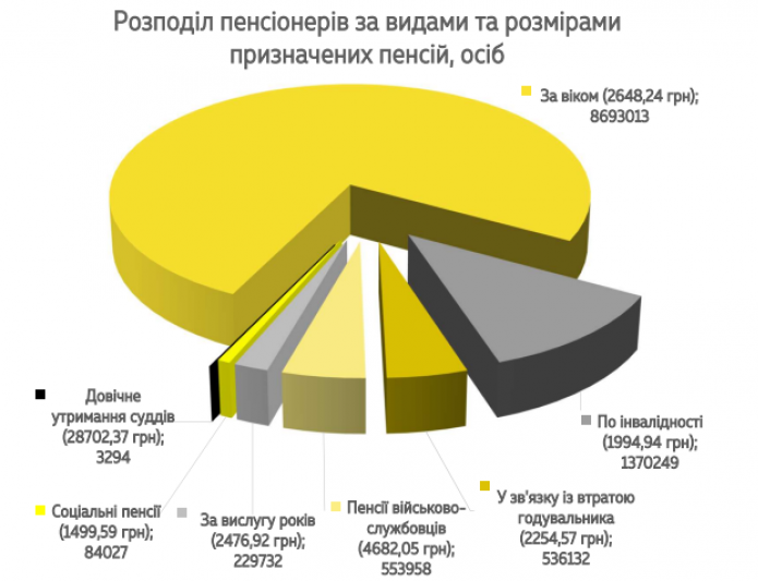 Стало известно, кто получает самые высокие пенсии в Украине 