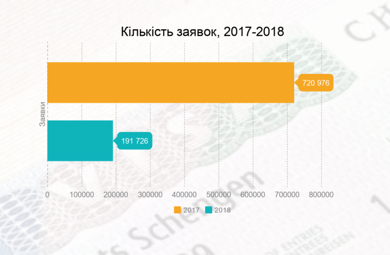 Українцям стали менше видавати шенгенських віз: стала відома причина