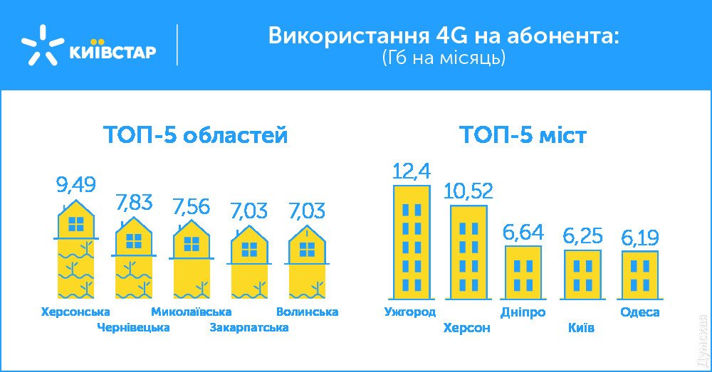 Киевстар назвал топ-5 городов-лидеров по количеству потребленного трафика в сети 4G   