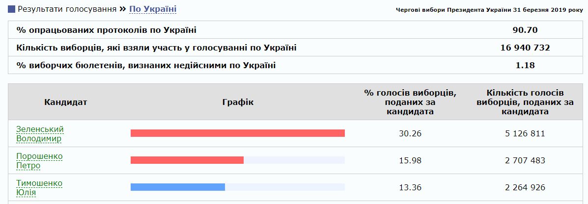 ЦВК опрацювала більше 90% протоколів: названо результати - today.ua