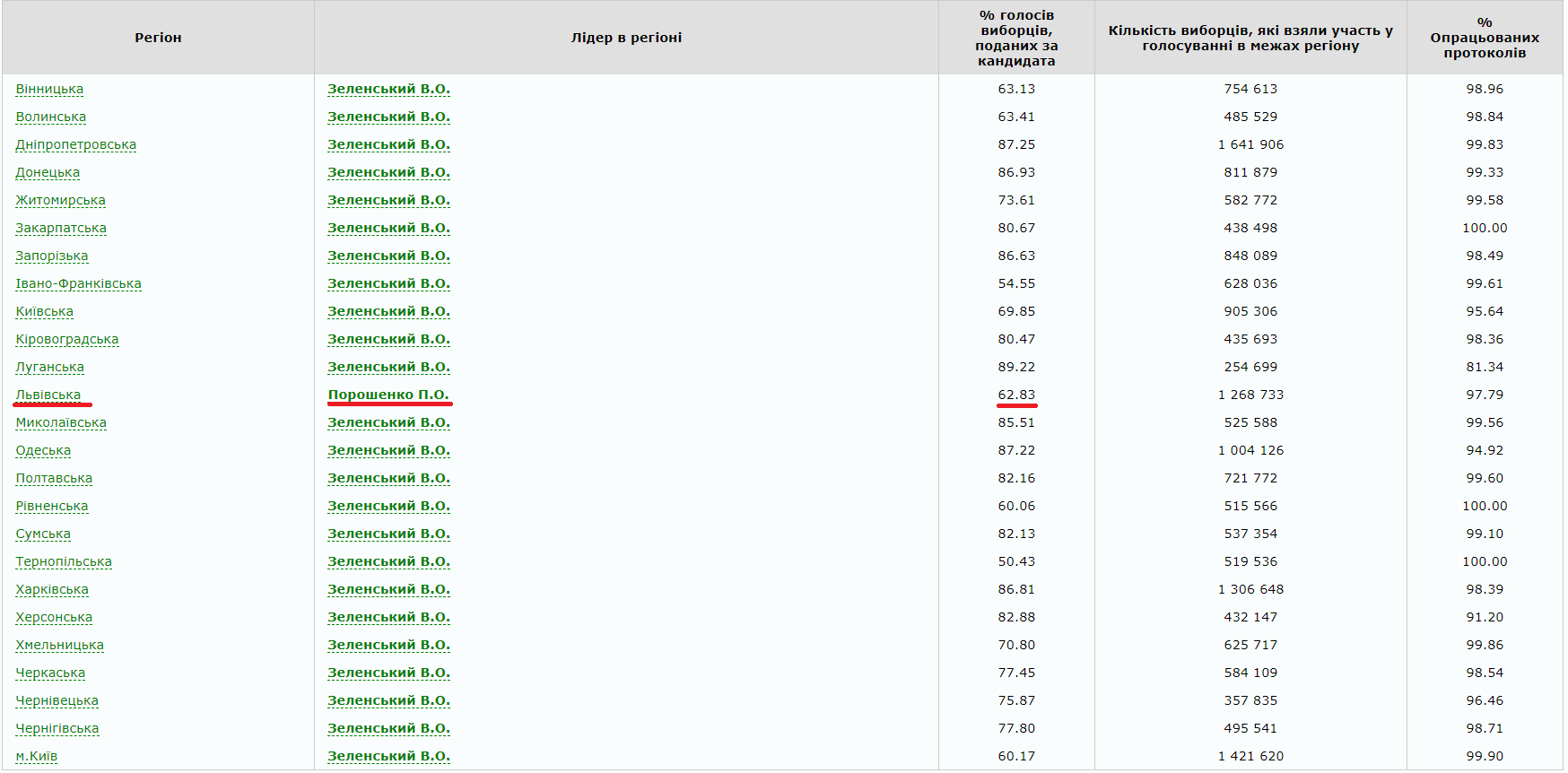 Голова Львівської ОДА заявив про відставку через поразку Порошенка на виборах Голова Львівської ОДА заявив про відставку через поразку Порошенка на виборах - today.ua
