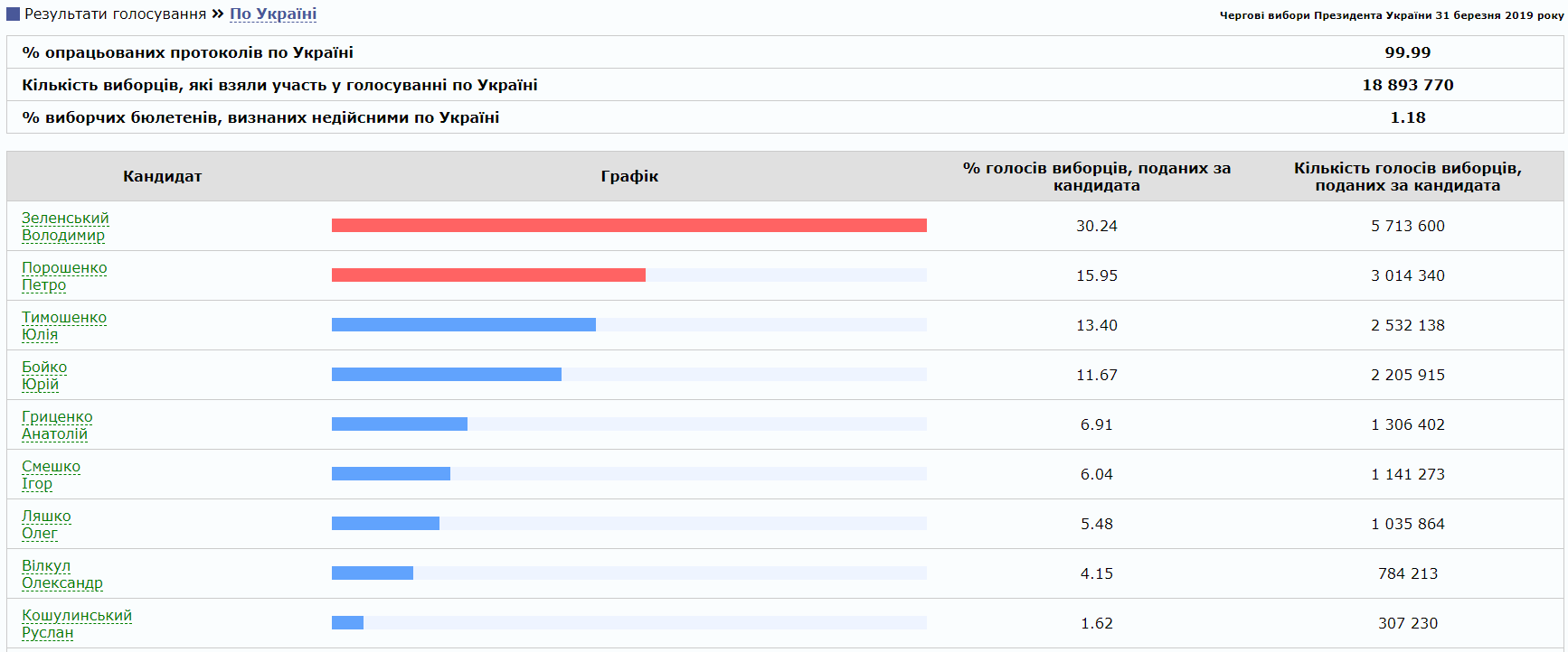 Підраховано 99,9% голосів: ЦВК назвала оновлені результати виборів - today.ua