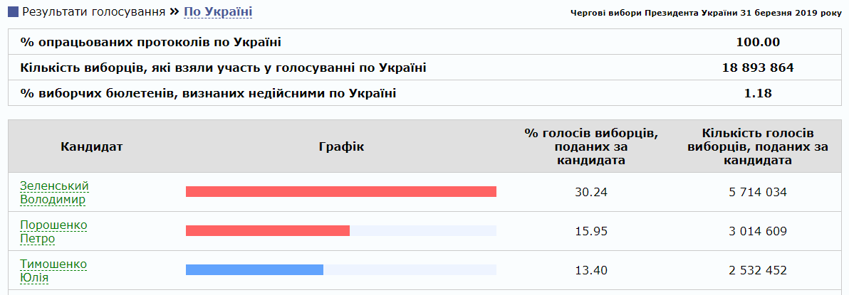 ЦИК обнародовала результаты 1-го тура выборов президента - today.ua