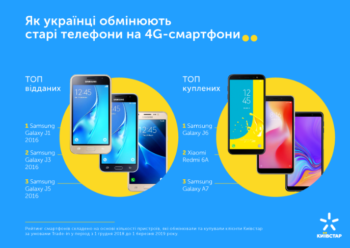 Киевстар меняет старые смартфоны на новые