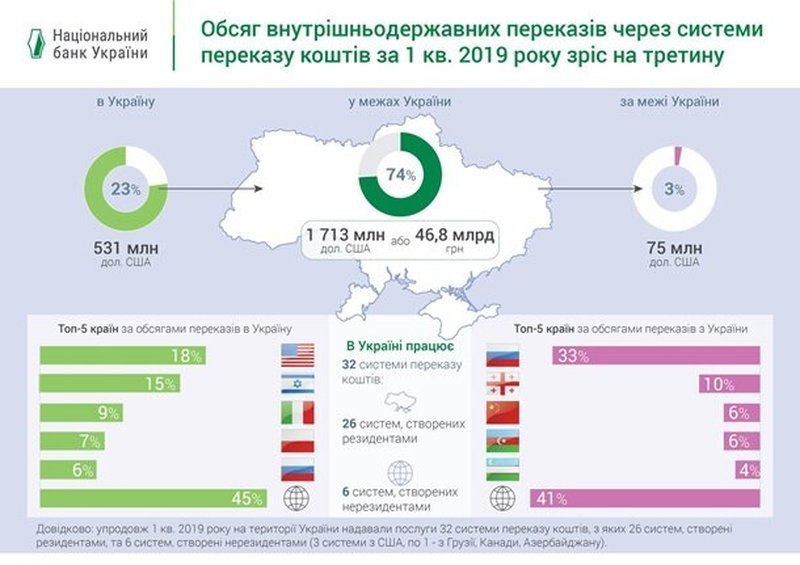 У НБУ повідомили, скільки грошей у 2019 році надіслали в Україну заробітчани