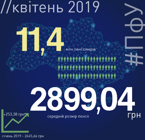 В Україні середня пенсія зросла на 250 гривень 