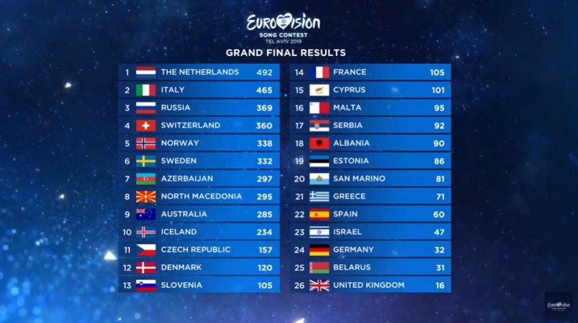 Финал “Евровидения-2019“: победителем стал Дункан Лоуренс из Нидерландов