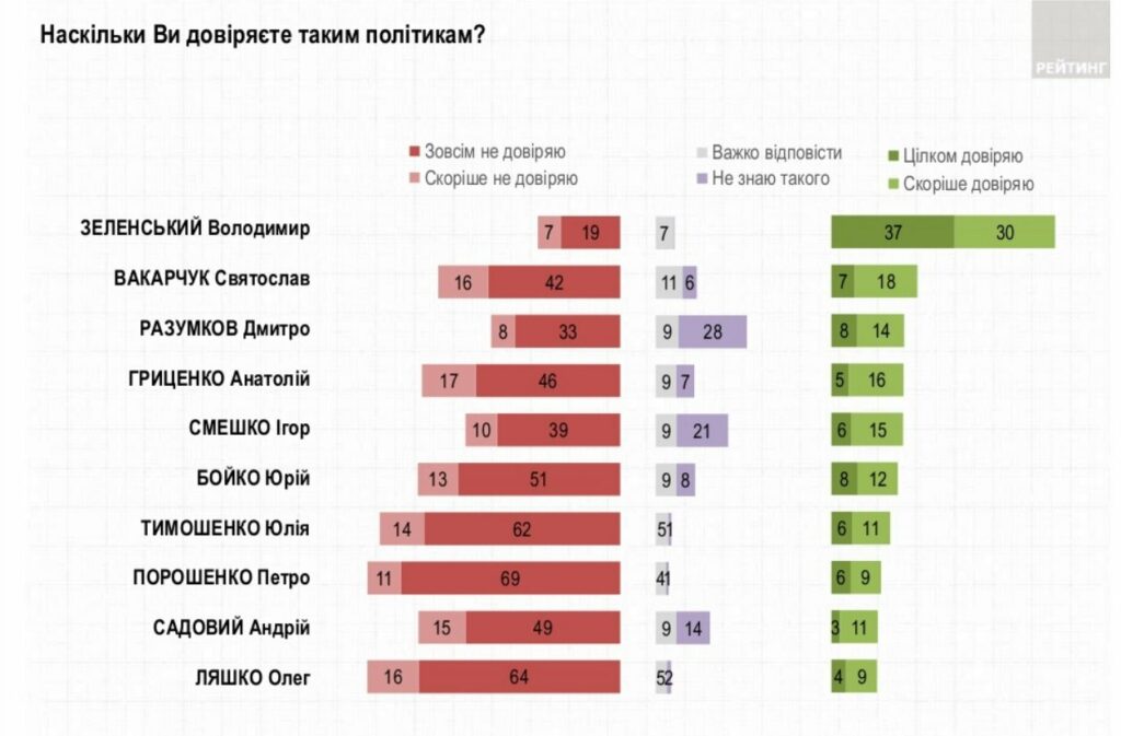 Стало известно, какой рейтинг доверия к Зеленскому среди украинцев 
