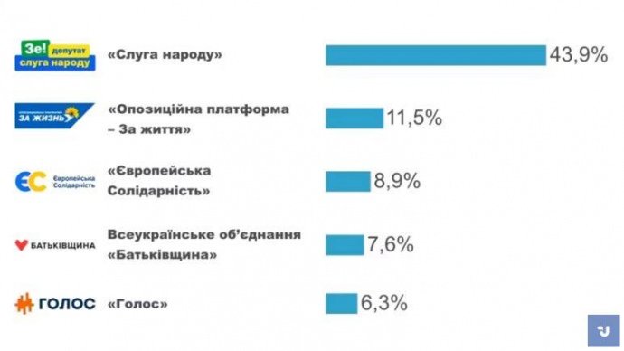 До Верховної Ради проходять 5 партій: опубліковано останні результати екзит-полу