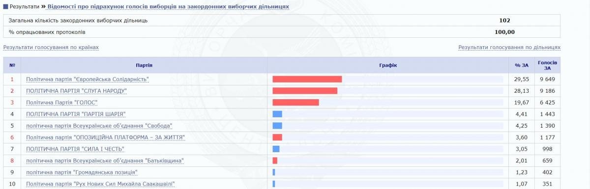 Партия Порошенко победила на заграничном избирательном округе: ЦИК обнародовала результаты