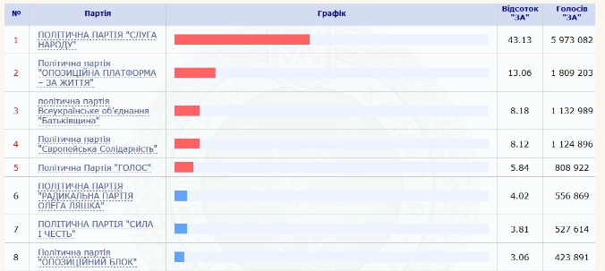 ЦВК опрацювала 95% протоколів: Партія “Слуга народу“ отримує 253 мандата в новій Раді 