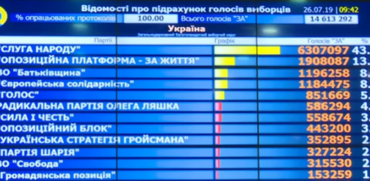 ЦИК подсчитала 100% голосов: как выглядит новый парламент - today.ua