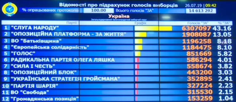 ЦВК підрахувала 100% голосів: як виглядає новий парламент - today.ua