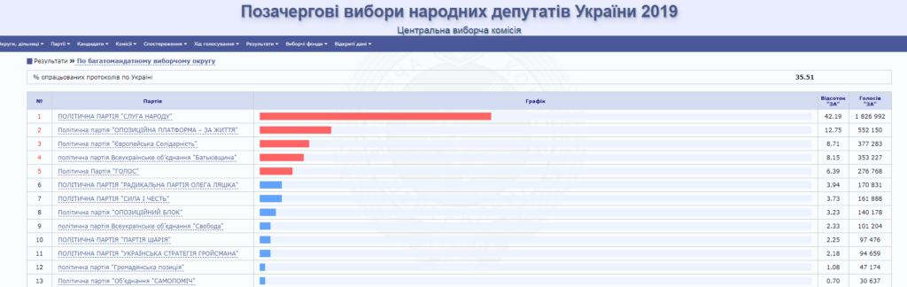 ЦВК опрацювала 35% бюлетенів: “Батьківщина“ наздоганяє партію Порошенка 