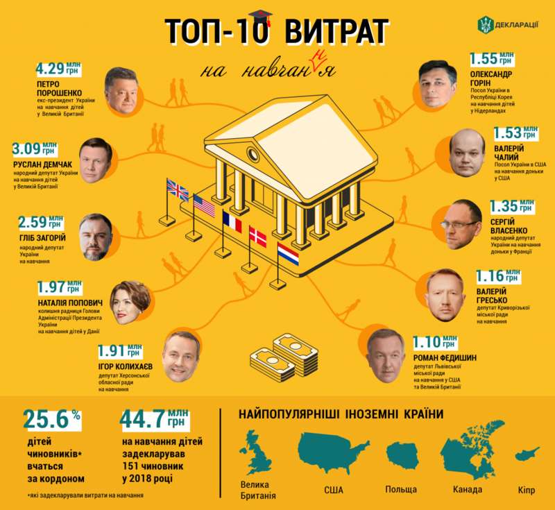 Топ-10: стало відомо, хто з українських чиновників найбільше витрачає на освіту своїх дітей