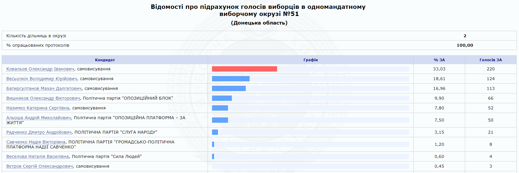 Ґвалтують виборців: кандидат від партії Медведчука забрав подарунки місцевим після програшу на своєму окрузі - today.ua