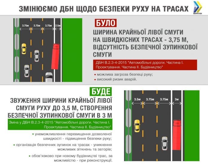 “Звуження доріг, SOS-станції і шумові смуги“: що нового з'явилося на українських дорогах у вересні