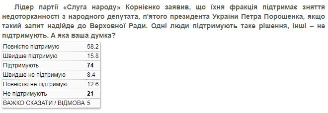 Снятие неприкосновенности с Порошенко поддержали 74% украинцев