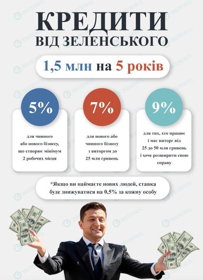 “Очень крутая штука“: банкир расхвалил Зеленского за программу “дешевых кредитов“