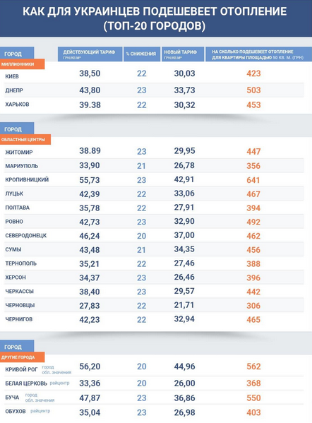 Отопление подешевеет: сколько можно сэкономить на коммуналке - today.ua