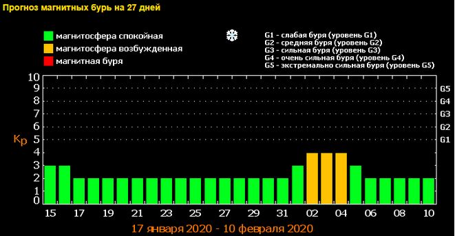 Штормить будет 3 дня: когда ожидать ближайшие магнитные бури - today.ua