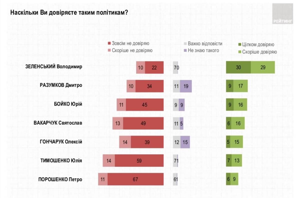 Зеленский остается лидером в рейтинге доверия к украинским политикам