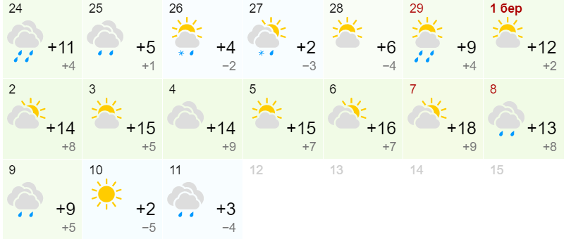 Аномальне потепління до +18: синоптики розповіли про погоду на початок березня